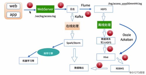 基于MapReduce的離線數據處理全流程 從采集到清洗與處理